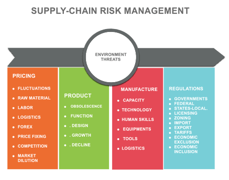 Supply Chain risk management