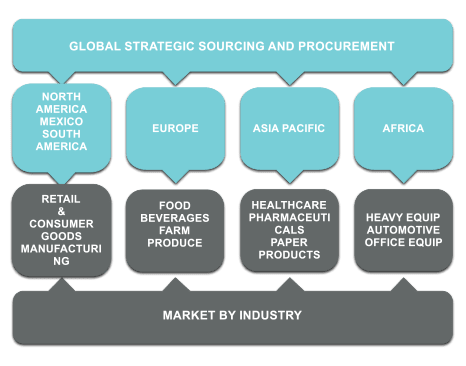 global strategic sourcing and procurement